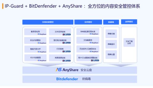 構(gòu)筑企業(yè)數(shù)字核心的鐵三角 AnyShare安全云盤(pán)與IP Guard、Bitdefender的融合智勝之道